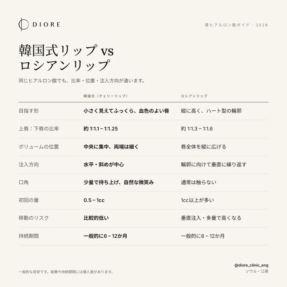 韓国式リップとロシアンリップの比較表