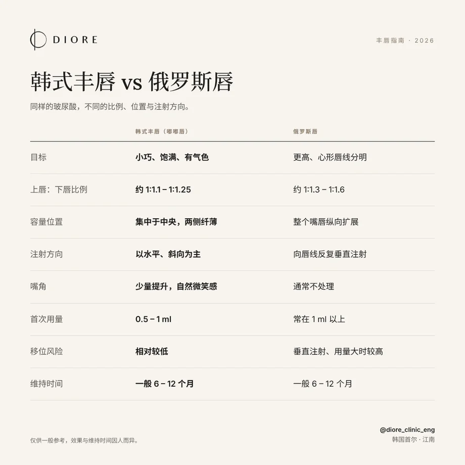 韩式丰唇与俄罗斯唇对比表