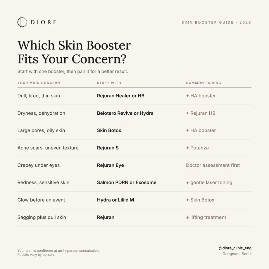 Korean skin booster types compared by ingredient and downtime