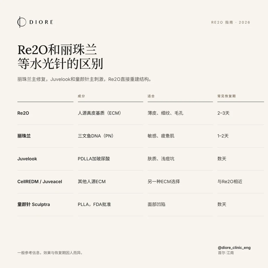 Re2O與麗珠蘭等嫩膚針比較表