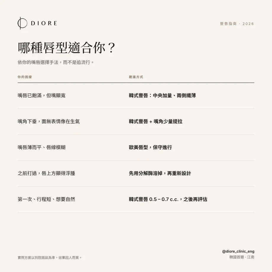 依嘴唇困擾選擇豐唇方式