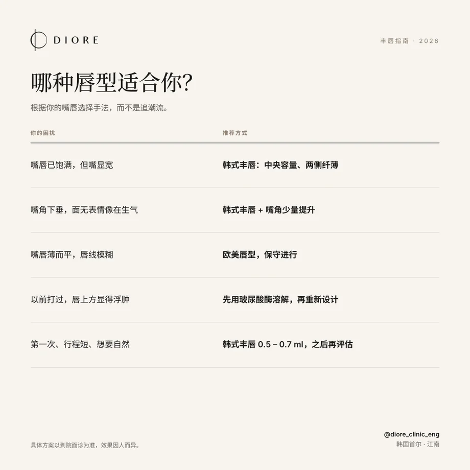 按嘴唇困扰选择丰唇方式