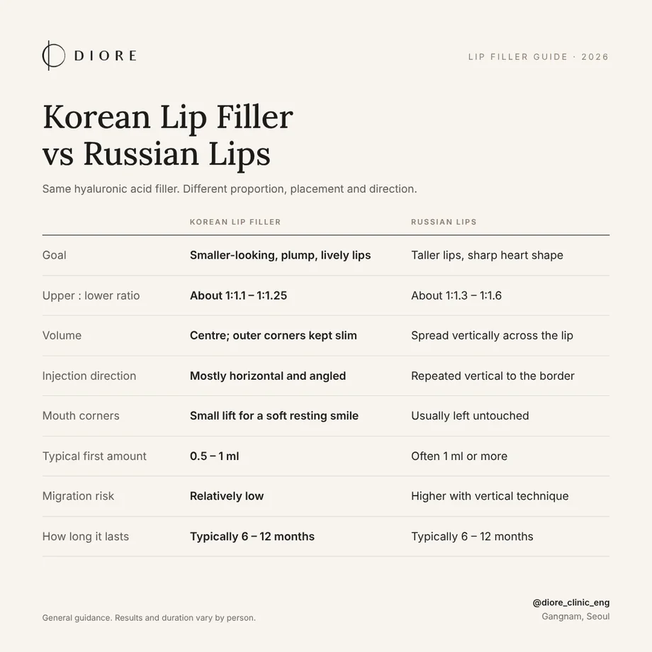 Korean lip filler vs Russian lips comparison table
