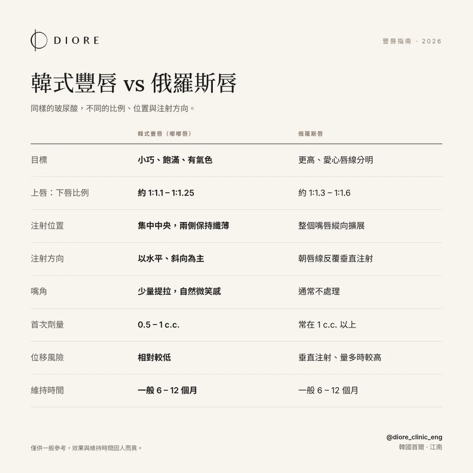 韓式豐唇與俄羅斯唇比較表
