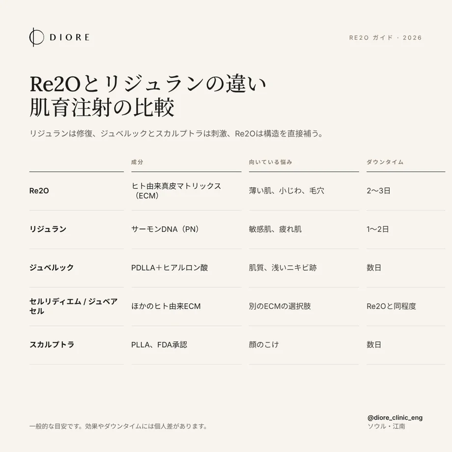 Re2Oとリジュランなど肌育注射の比較表