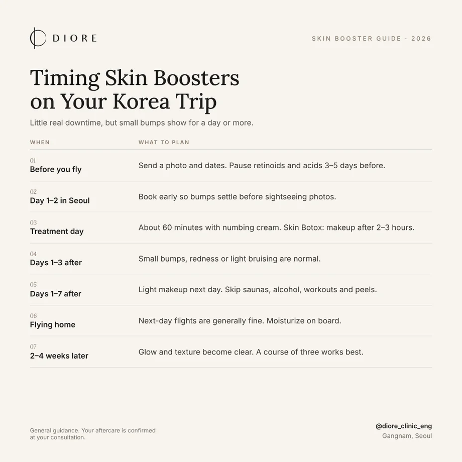 Skin booster timing checklist for a Korea trip