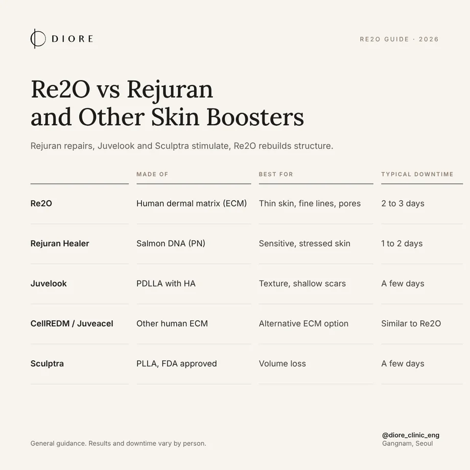 Re2O vs Rejuran and other skin boosters compared